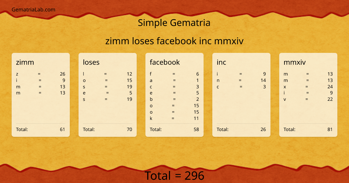 zimm loses facebook inc mmxiv in simple Gematria